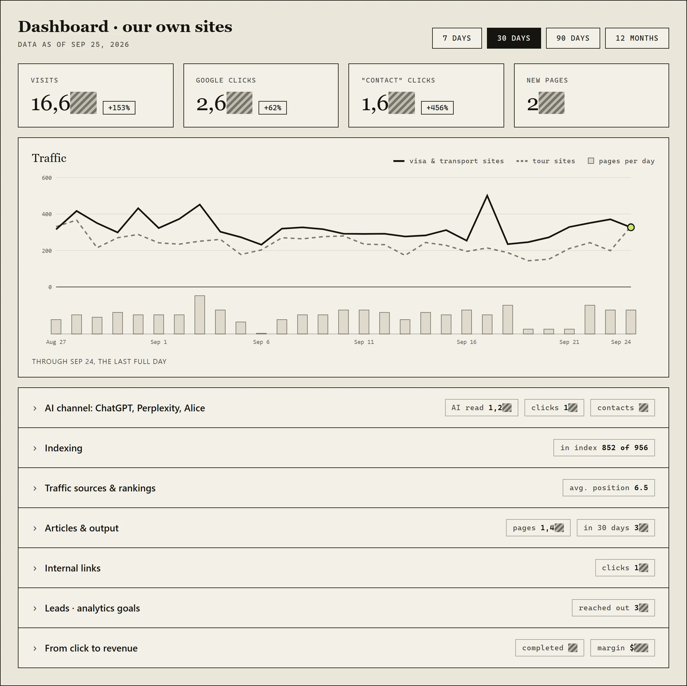 Dashboard with visits, clicks, a traffic chart, and a list of collapsed sections, some numbers redacted